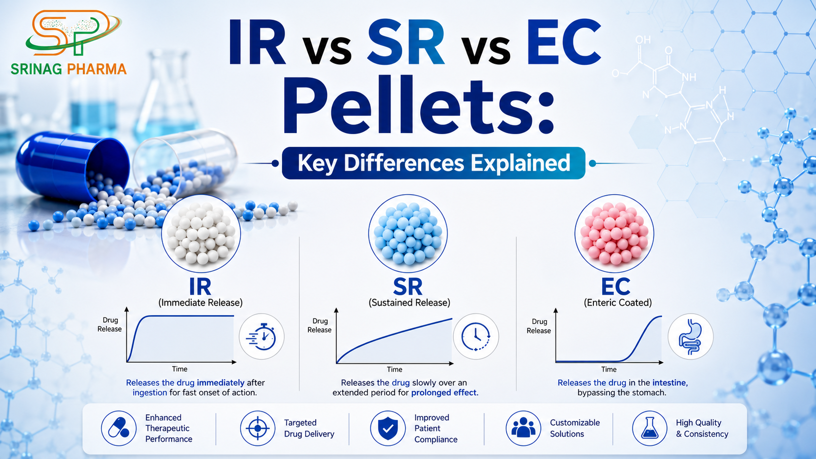 IR vs SR vs EC Pellets: Key Differences Explained